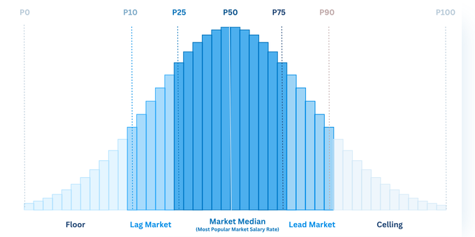 Detailed 
 Percentile Analysis