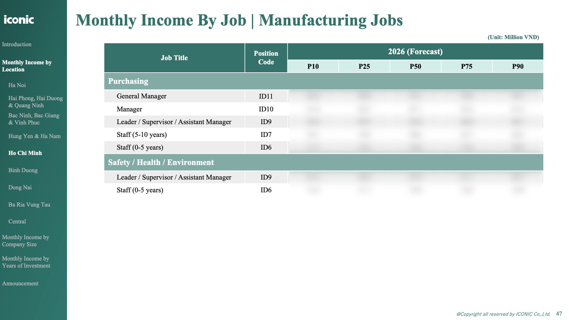 Báo cáo Dự báo lương Ngành Sản xuất