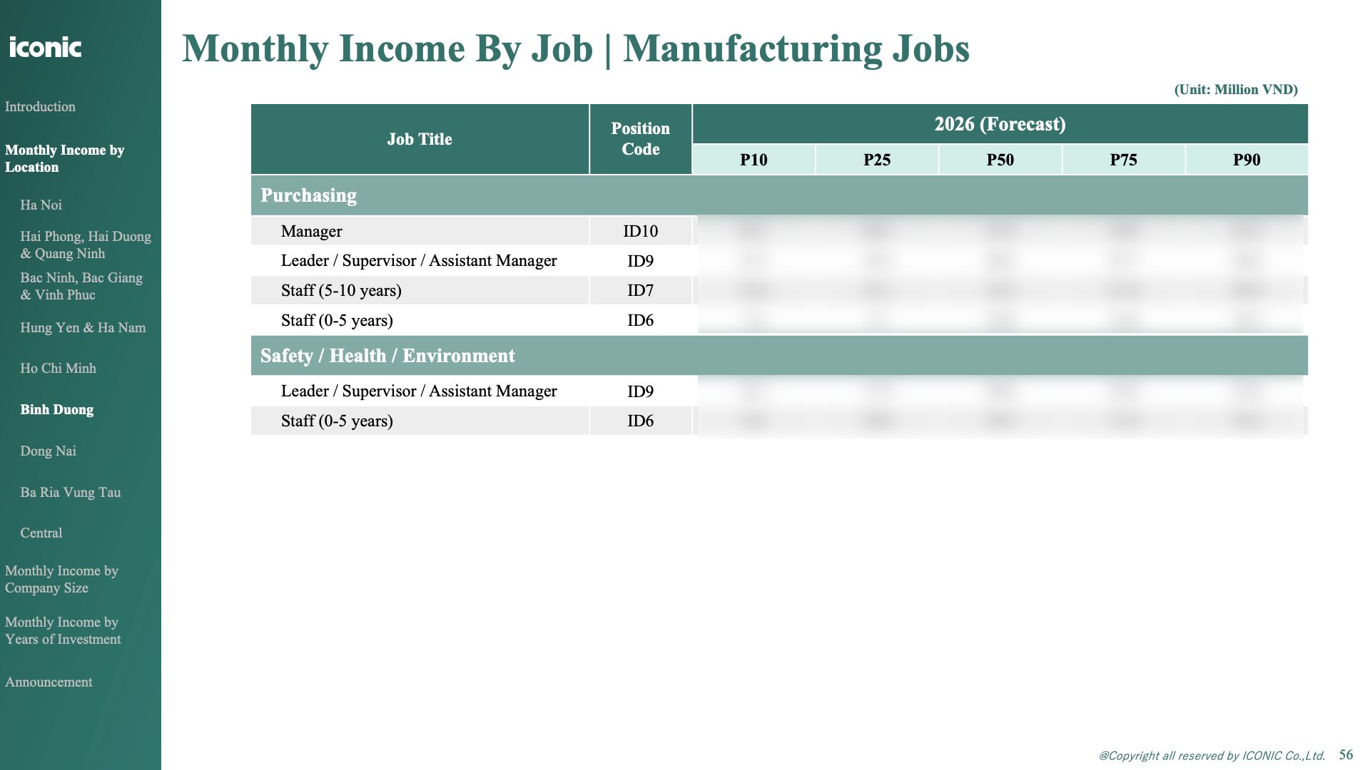 Báo cáo Dự báo lương Ngành Sản xuất