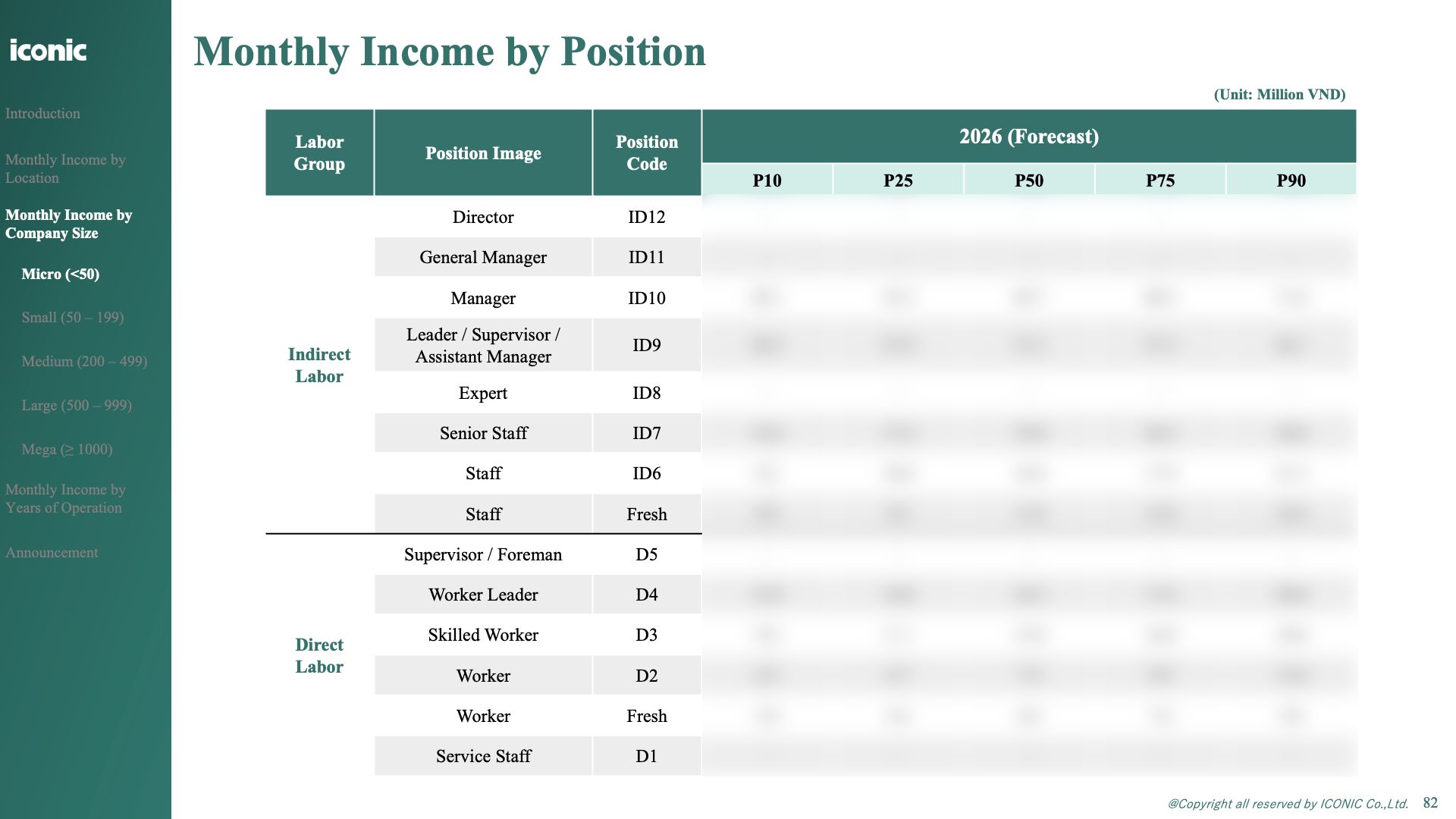 Báo cáo Dự báo lương Ngành Sản xuất