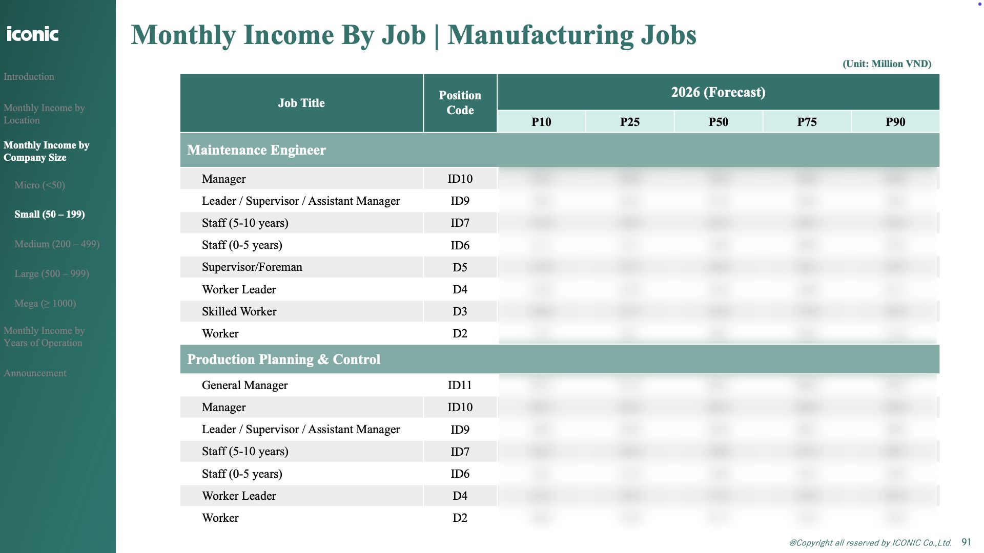 Báo cáo Dự báo lương Ngành Sản xuất