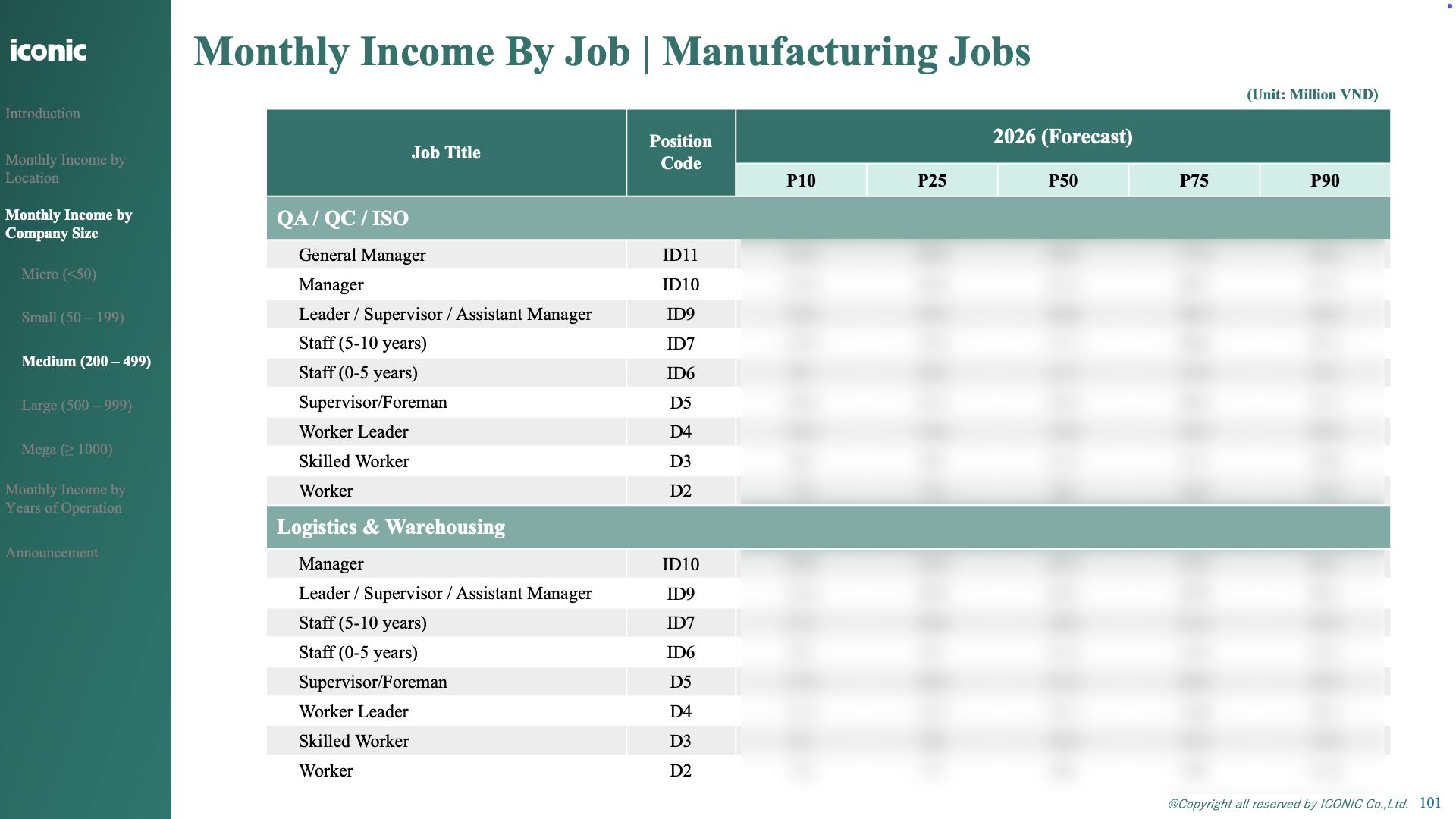 Báo cáo Dự báo lương Ngành Sản xuất