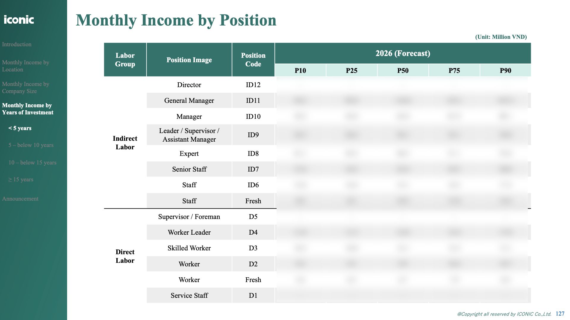 Báo cáo Dự báo lương Ngành Sản xuất