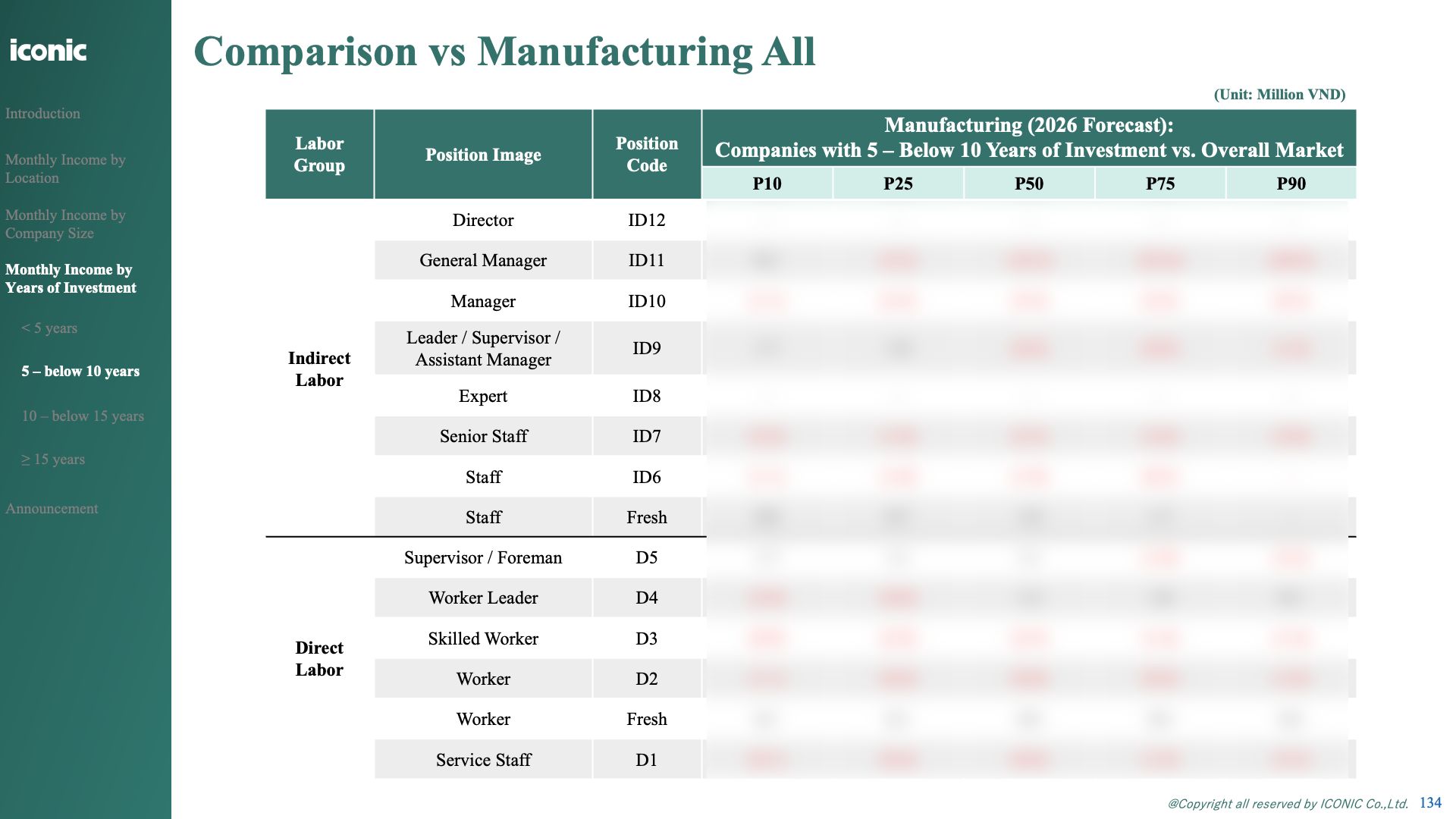 Báo cáo Dự báo lương Ngành Sản xuất