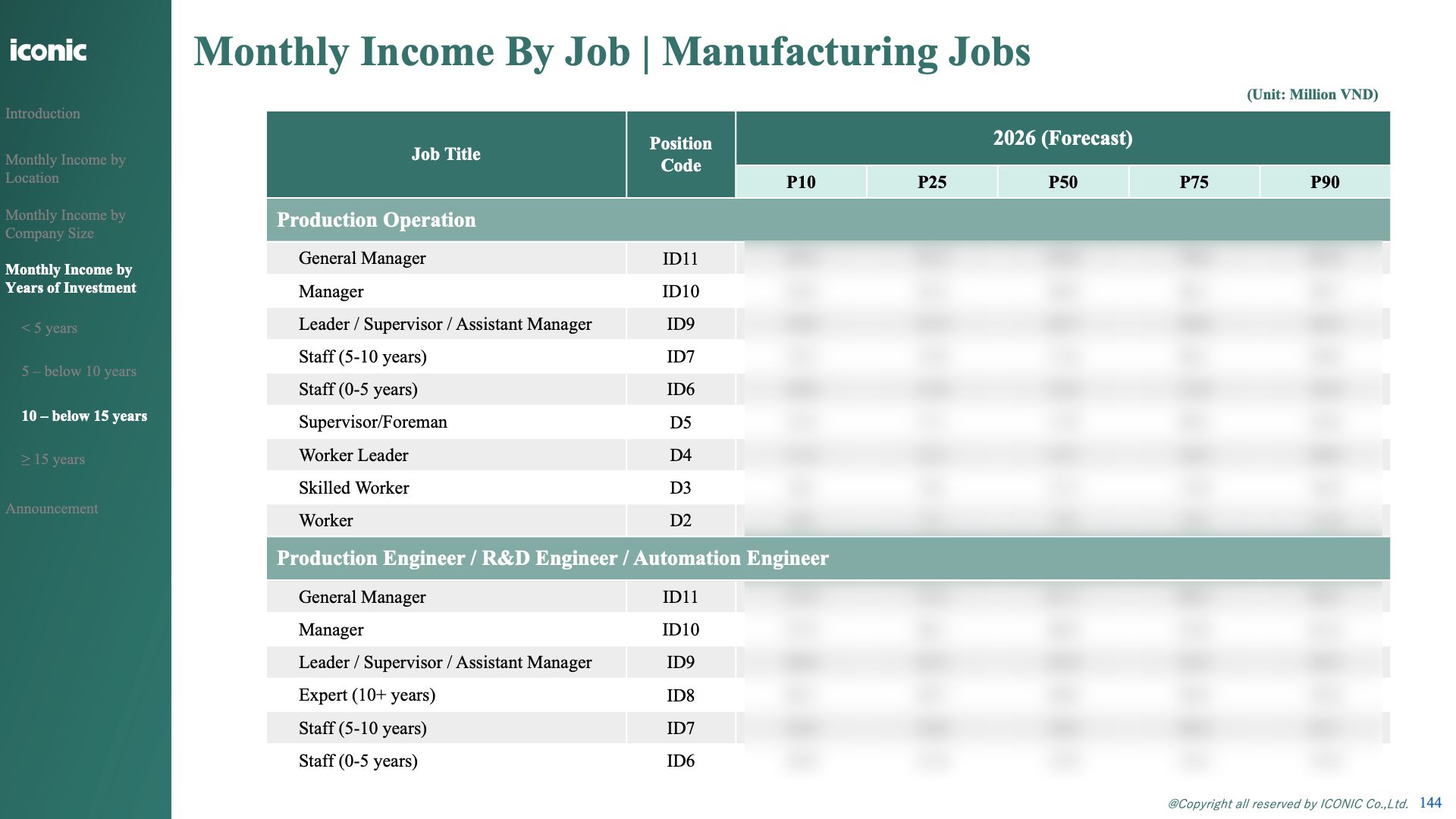 Báo cáo Dự báo lương Ngành Sản xuất