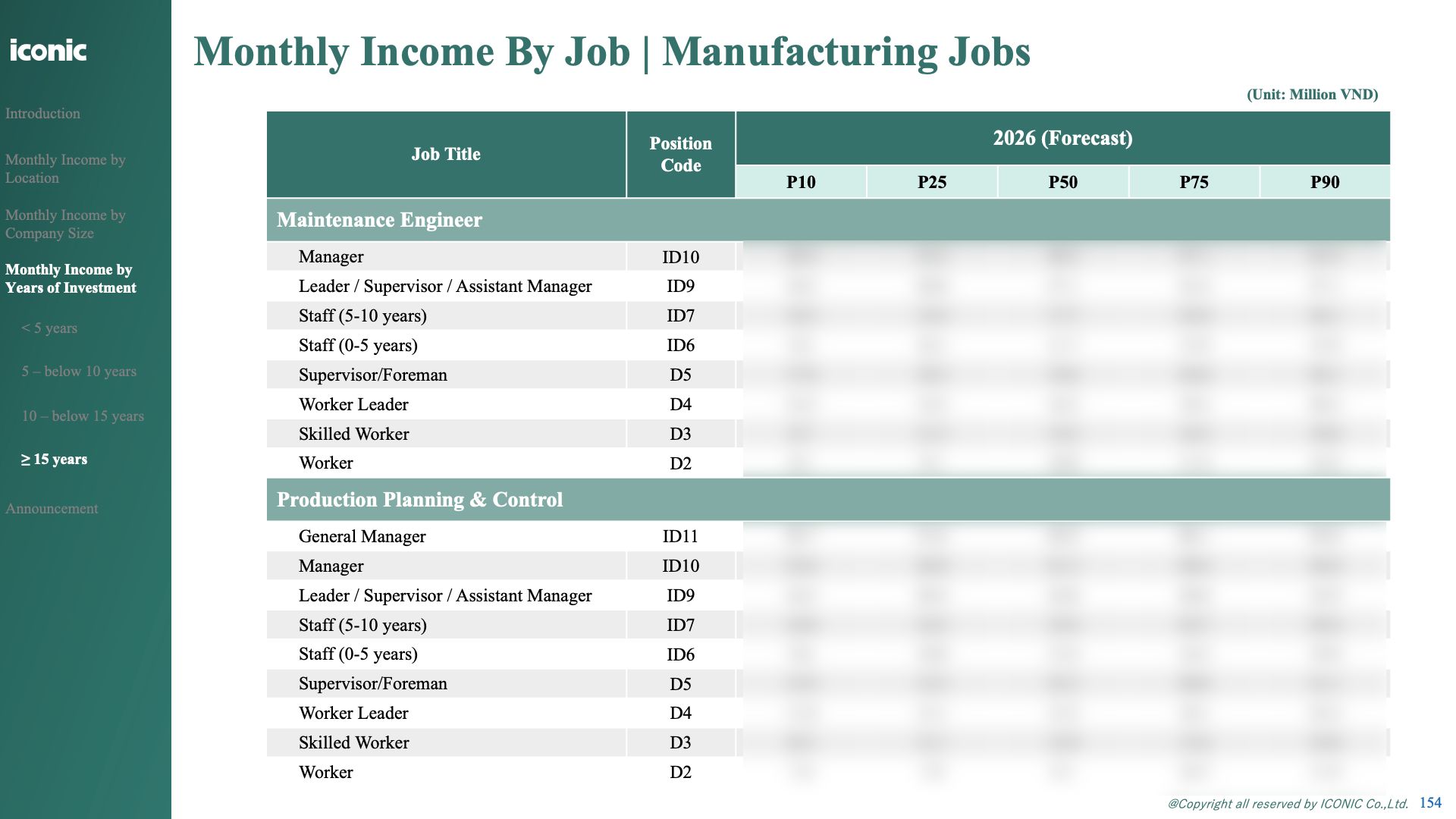 Báo cáo Dự báo lương Ngành Sản xuất