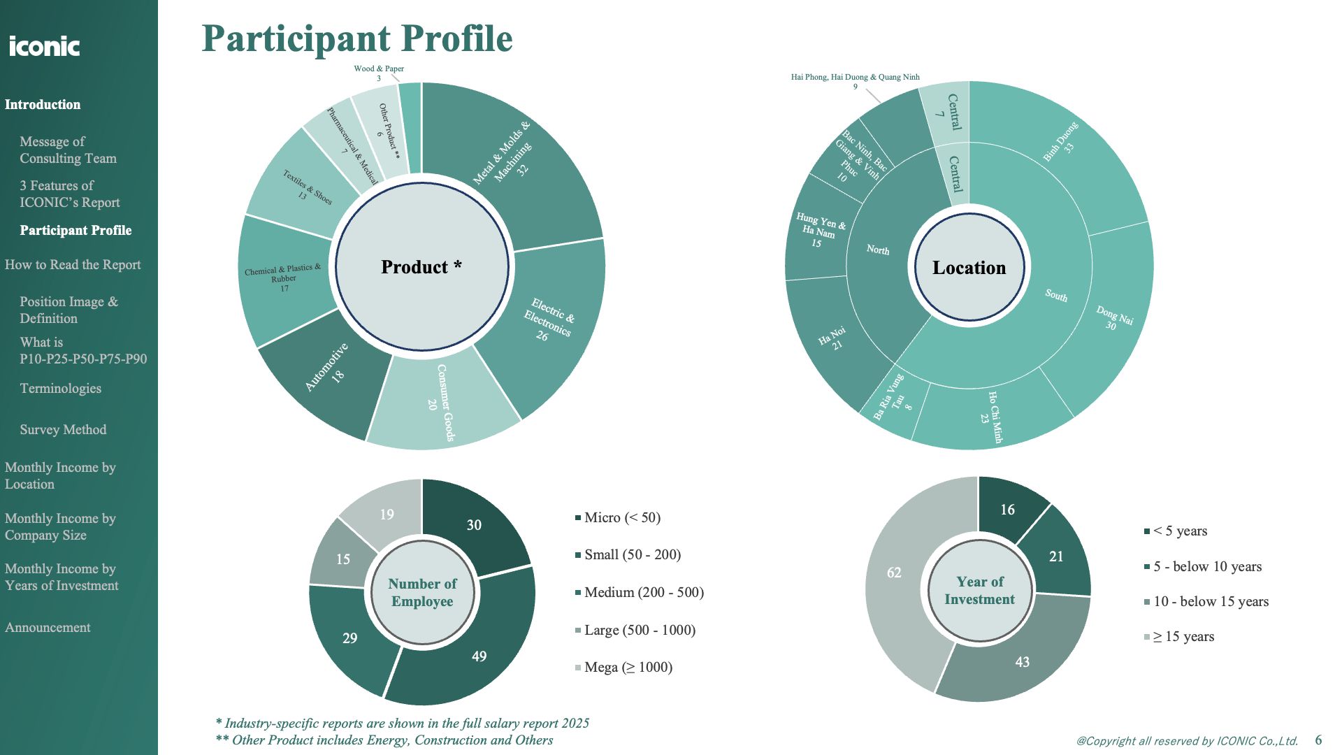 Báo cáo Dự báo lương Ngành Sản xuất