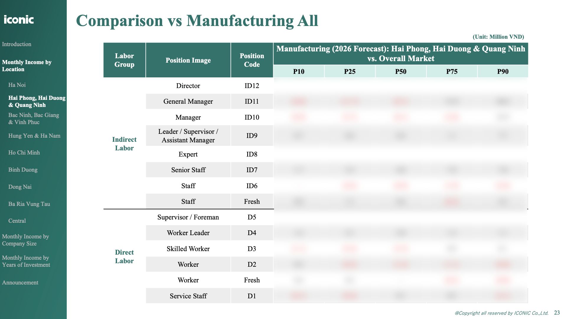 Báo cáo Dự báo lương Ngành Sản xuất