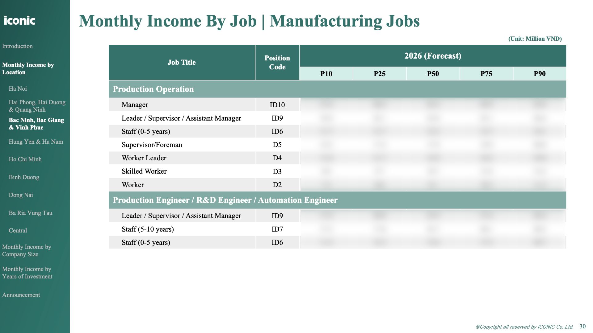 Báo cáo Dự báo lương Ngành Sản xuất