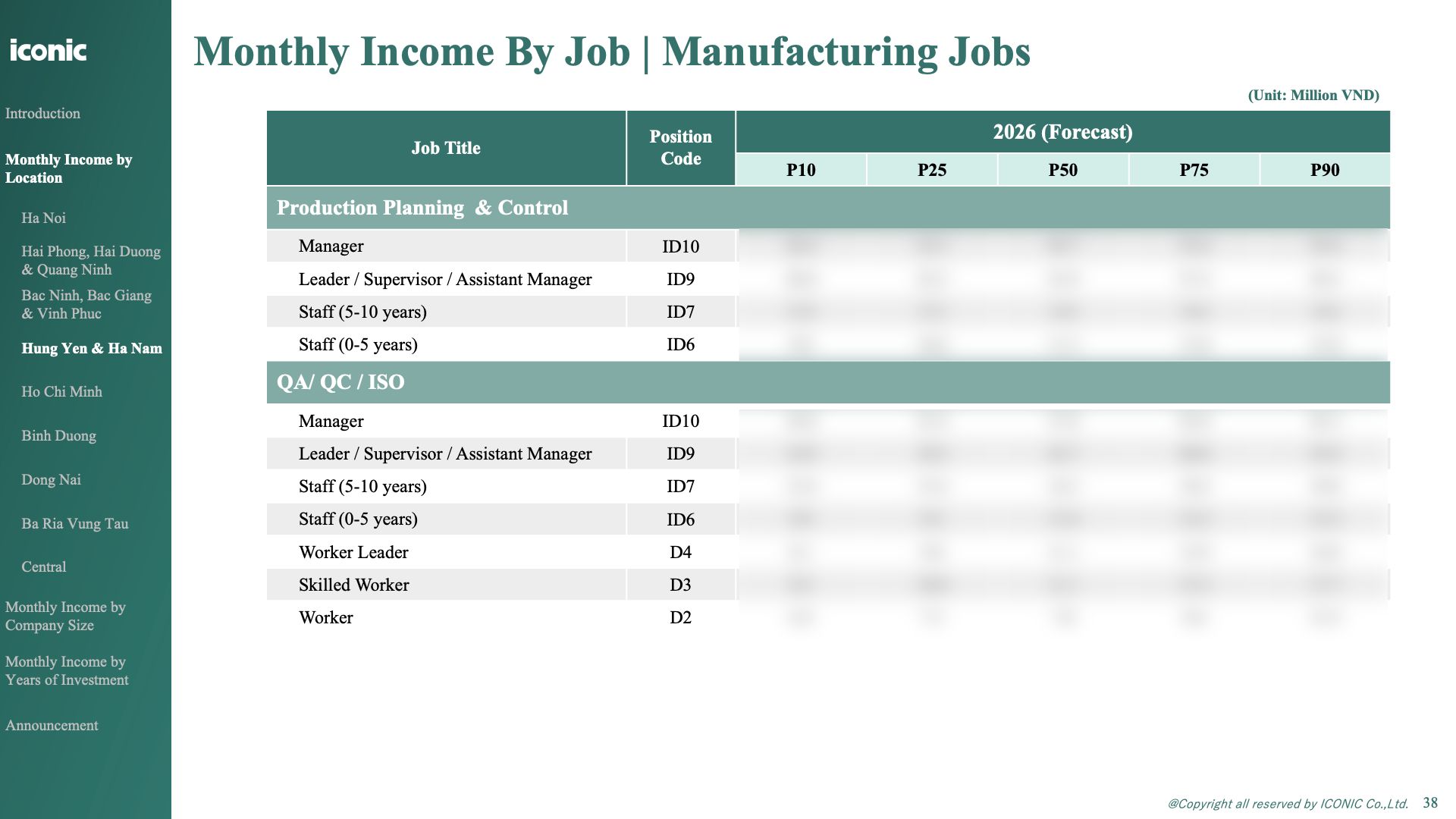 Báo cáo Dự báo lương Ngành Sản xuất